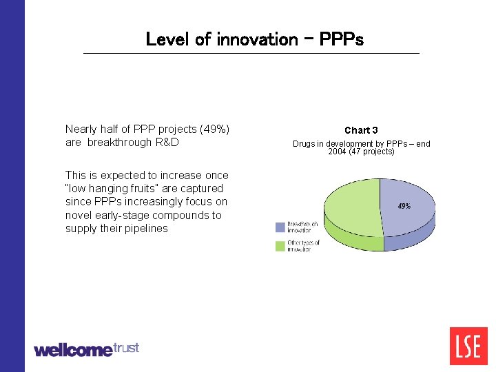 Level of innovation - PPPs Nearly half of PPP projects (49%) are breakthrough R&D
