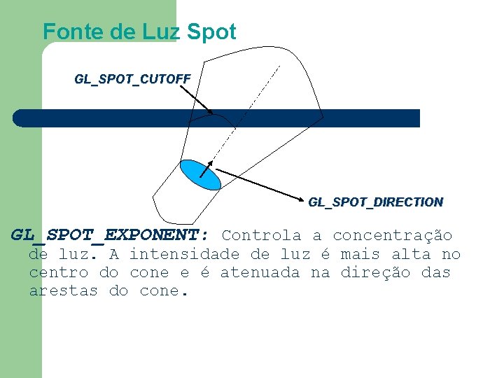 Fonte de Luz Spot GL_SPOT_CUTOFF GL_SPOT_DIRECTION GL_SPOT_EXPONENT: Controla a concentração de luz. A intensidade
