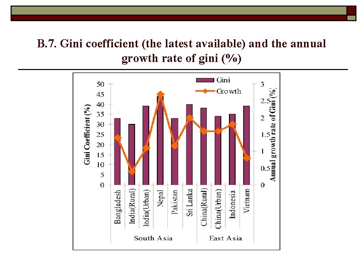 B. 7. Gini coefficient (the latest available) and the annual growth rate of gini