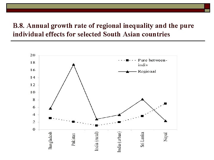 B. 8. Annual growth rate of regional inequality and the pure individual effects for