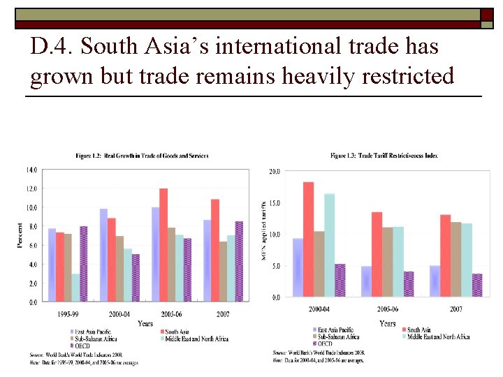 D. 4. South Asia’s international trade has grown but trade remains heavily restricted 
