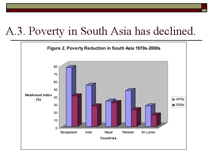 A. 3. Poverty in South Asia has declined. 