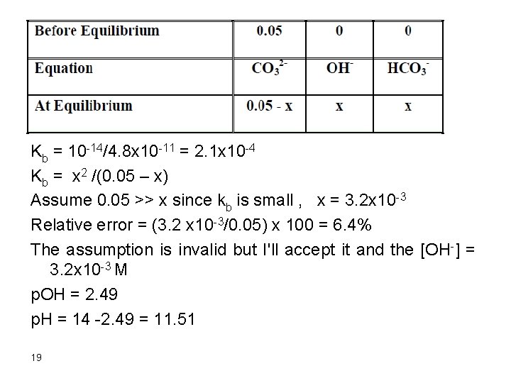 Kb = 10 -14/4. 8 x 10 -11 = 2. 1 x 10 -4