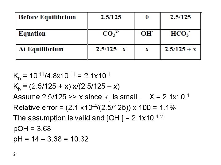Kb = 10 -14/4. 8 x 10 -11 = 2. 1 x 10 -4