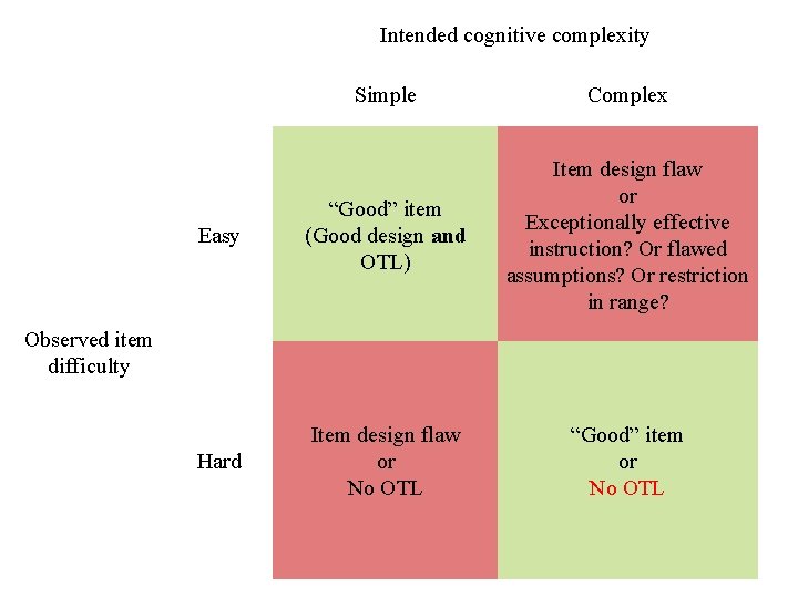 Intended cognitive complexity Simple Complex Easy “Good” item (Good design and OTL) Item design