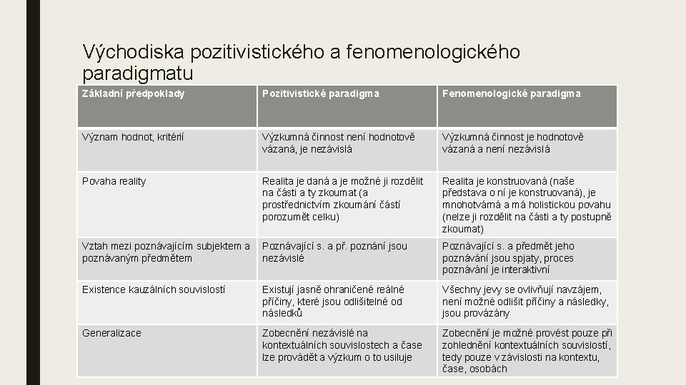 Východiska pozitivistického a fenomenologického paradigmatu Základní předpoklady Pozitivistické paradigma Fenomenologické paradigma Význam hodnot, kritérií