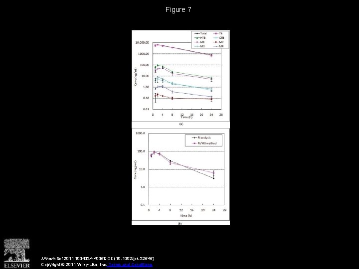 Figure 7 JPharm. Sci 2011 1004024 -4036 DOI: (10. 1002/jps. 22646) Copyright © 2011