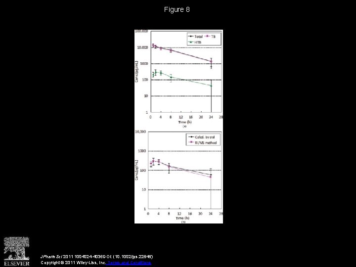 Figure 8 JPharm. Sci 2011 1004024 -4036 DOI: (10. 1002/jps. 22646) Copyright © 2011