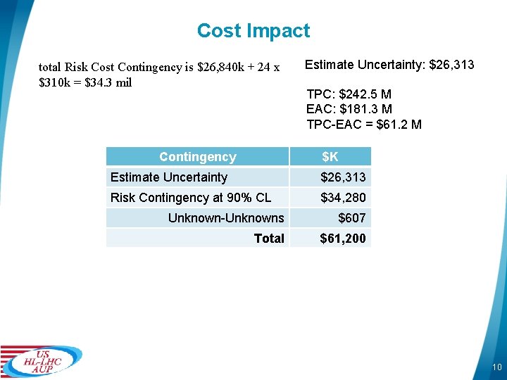 Cost Impact total Risk Cost Contingency is $26, 840 k + 24 x $310