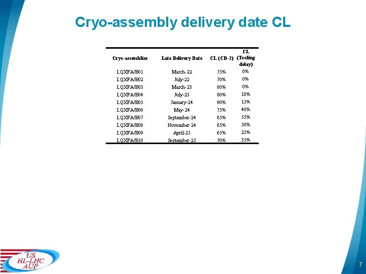 Cryo-assembly delivery date CL Cryo-assemblies Late Delivery Date LQXFA/B 01 LQXFA/B 02 LQXFA/B 03