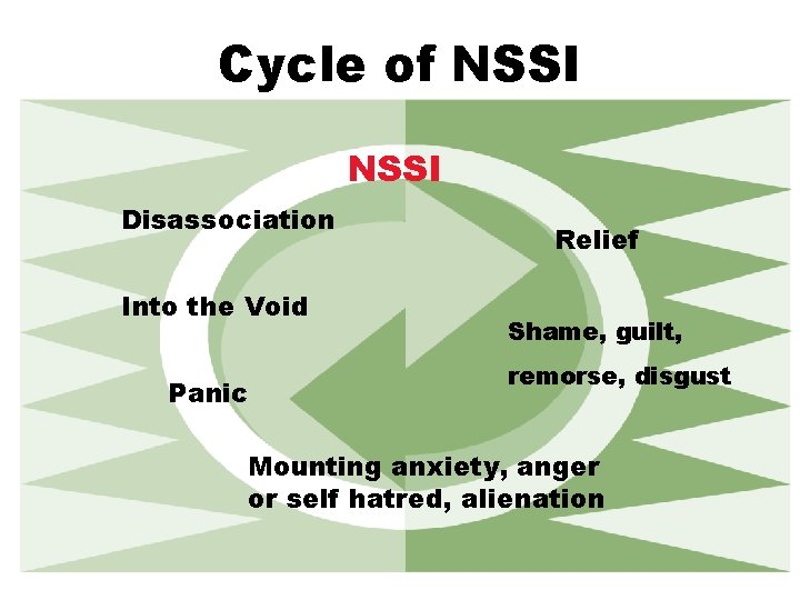 Cycle of NSSI Disassociation Into the Void Panic Relief Shame, guilt, remorse, disgust Mounting