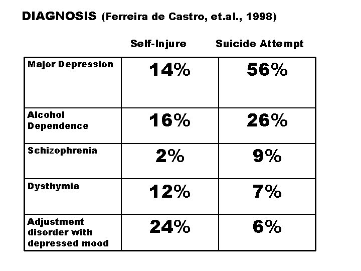 DIAGNOSIS (Ferreira de Castro, et. al. , 1998) Self-Injure Suicide Attempt Major Depression 14%