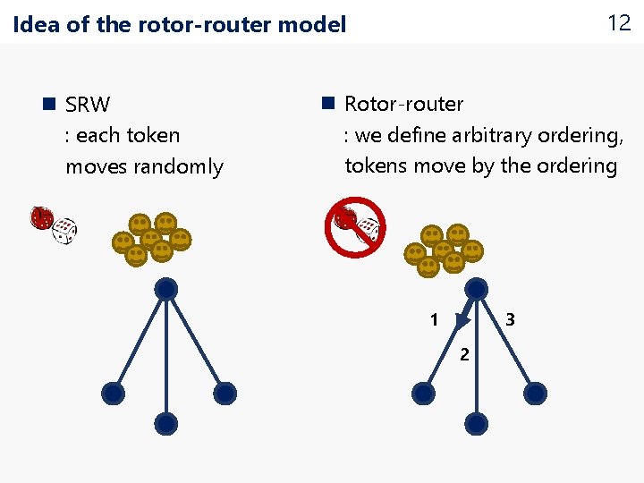 12 Idea of the rotor-router model n SRW : each token moves randomly n