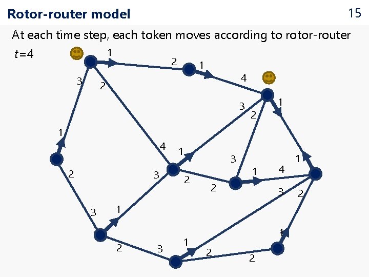 15 Rotor-router model At each time step, each token moves according to rotor-router t=4