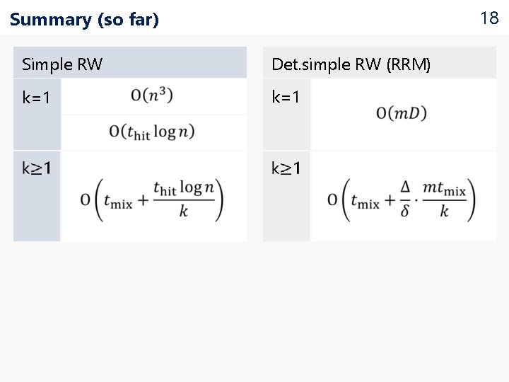 18 Summary (so far) Simple RW Det. simple RW (RRM) k=1 