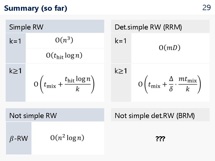 29 Summary (so far) Simple RW Det. simple RW (RRM) k=1 Not simple RW