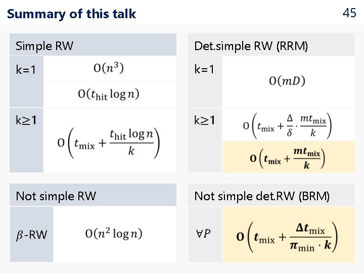 45 Summary of this talk Simple RW Det. simple RW (RRM) k=1 Not simple