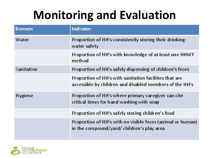 Monitoring and Evaluation Domain Indicator Water Proportion of HH’s consistently storing their drinkingwater safety