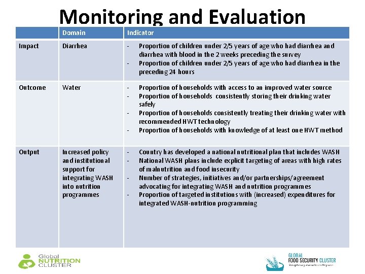 Monitoring and Evaluation Impact Domain Indicator Diarrhea - Outcome Water - Output Increased policy