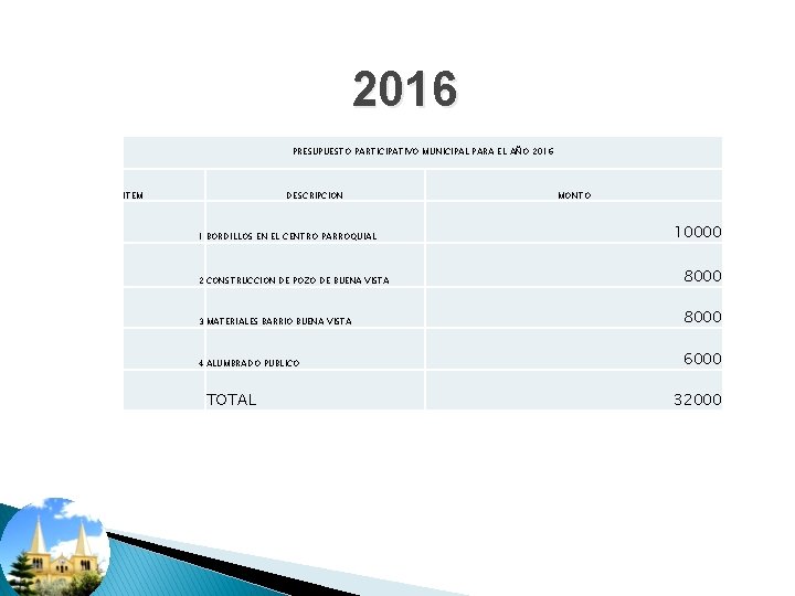 2016 PRESUPUESTO PARTICIPATIVO MUNICIPAL PARA EL AÑO 2016 ITEM DESCRIPCION 1 BORDILLOS EN EL