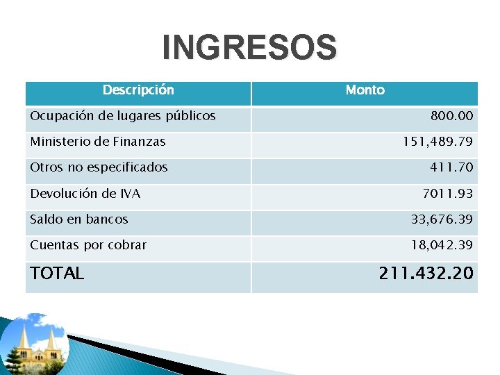 INGRESOS Descripción Ocupación de lugares públicos Monto 800. 00 Ministerio de Finanzas 151, 489.