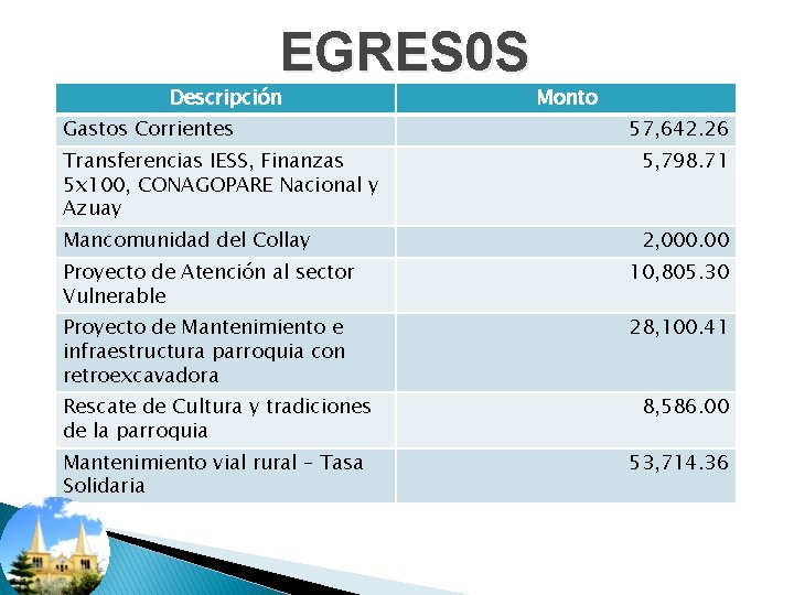 EGRES 0 S Descripción Gastos Corrientes Monto 57, 642. 26 Transferencias IESS, Finanzas 5