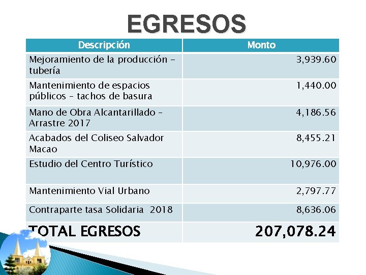 EGRESOS Descripción Monto Mejoramiento de la producción tubería 3, 939. 60 Mantenimiento de espacios