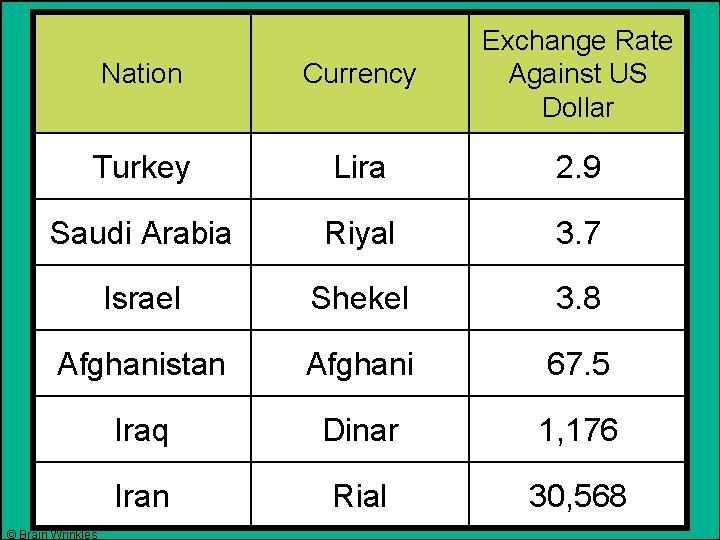 Nation Currency Exchange Rate Against US Dollar Turkey Lira 2. 9 Saudi Arabia Riyal
