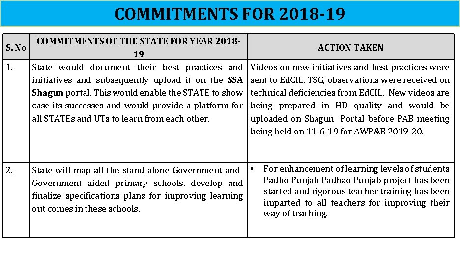 COMMITMENTS FOR 2018 -19 S. No 1. 2. COMMITMENTS OF THE STATE FOR YEAR