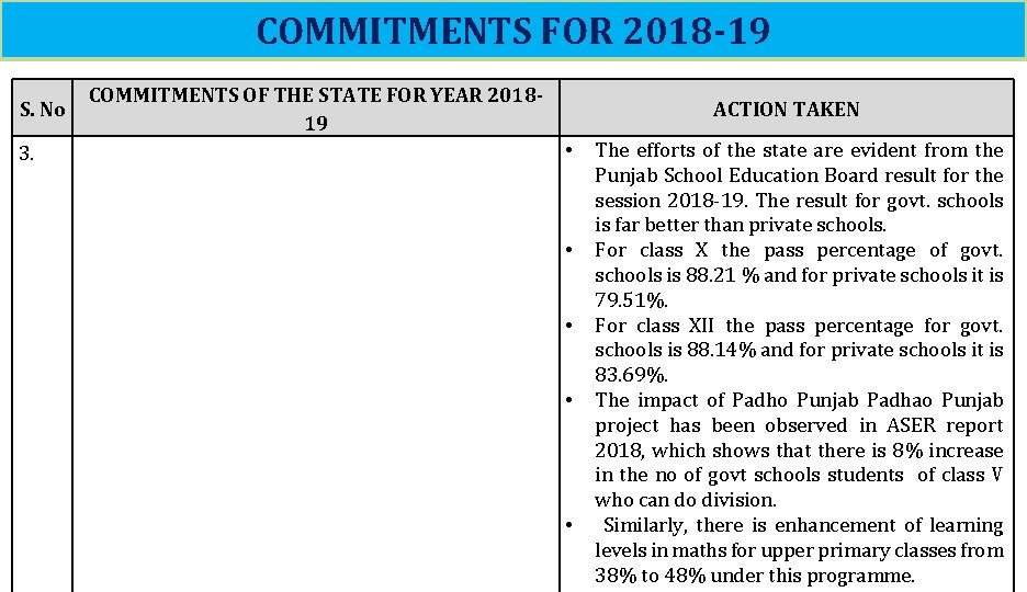 COMMITMENTS FOR 2018 -19 S. No 3. COMMITMENTS OF THE STATE FOR YEAR 201819