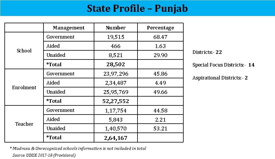 State Profile – Punjab Management Government School Aided Unaided *Total 19, 515 68. 47