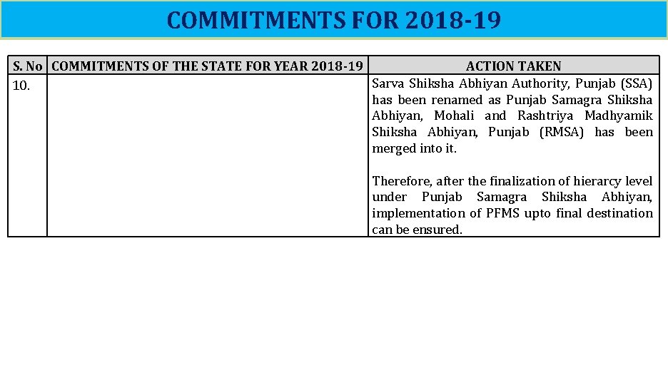 COMMITMENTS FOR 2018 -19 S. No COMMITMENTS OF THE STATE FOR YEAR 2018 -19