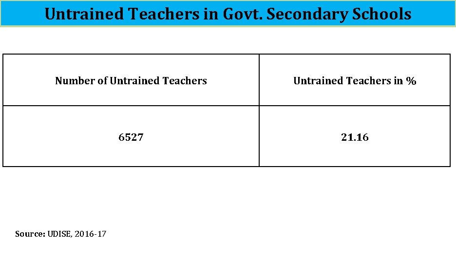 Untrained Teachers in Govt. Secondary Schools Number of Untrained Teachers in % 6527 21.
