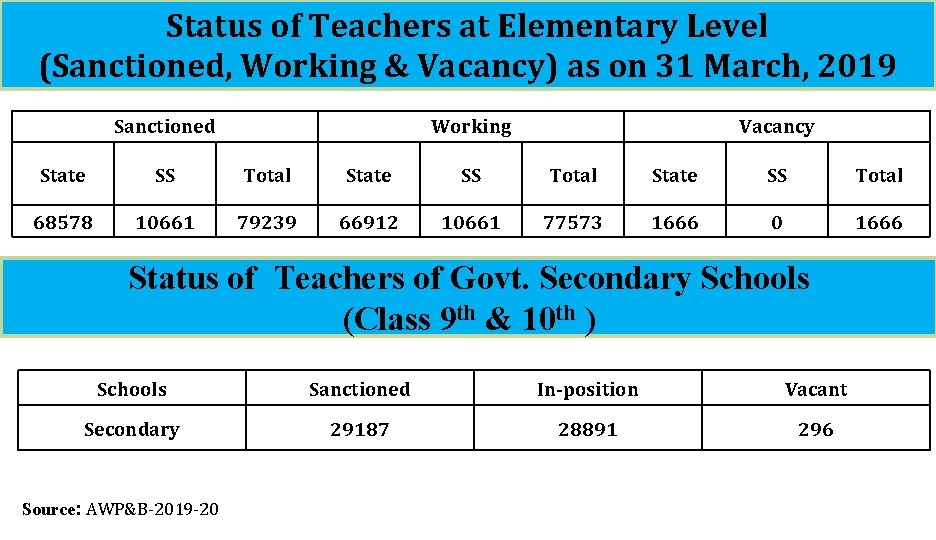 Status of Teachers at Elementary Level (Sanctioned, Working & Vacancy) as on 31 March,