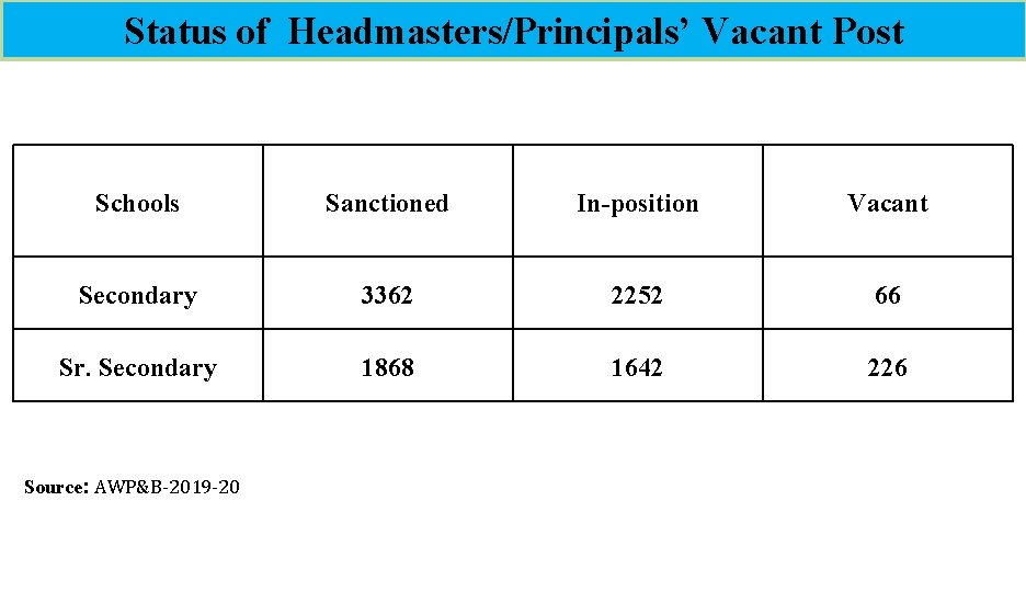 Status of Headmasters/Principals’ Vacant Post Schools Sanctioned In-position Vacant Secondary 3362 2252 66 Sr.