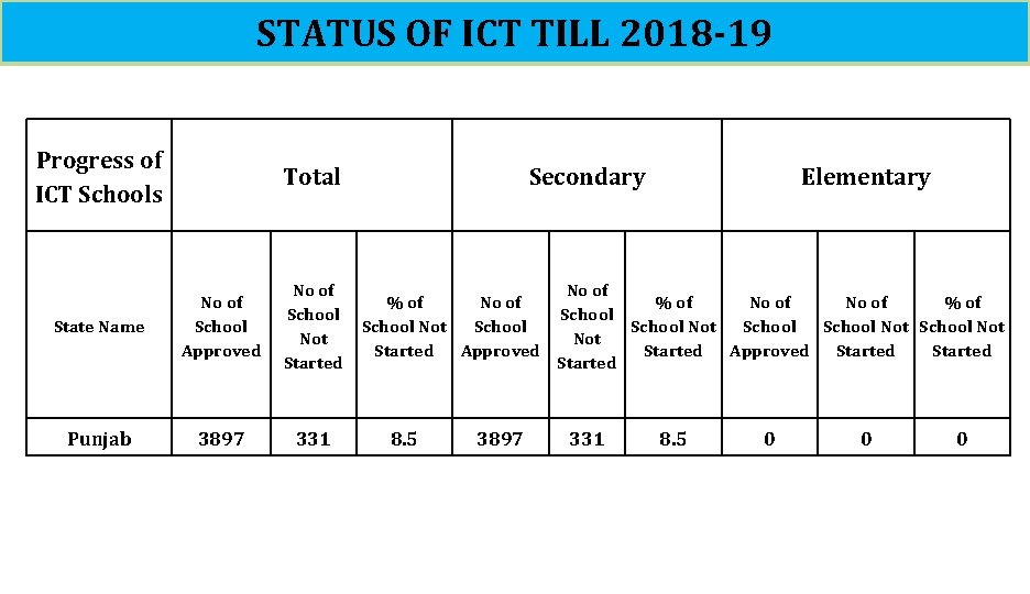 STATUS OF ICT TILL 2018 -19 Progress of ICT Schools Total State Name No