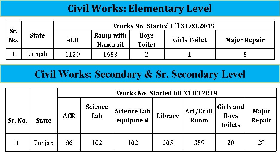 Civil Works: Elementary Level Sr. No. State 1 Punjab ACR Works Not Started till