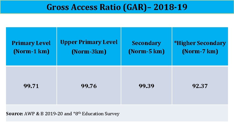 Gross Access Ratio (GAR)– 2018 -19 Primary Level (Norm-1 km) Upper Primary Level 99.