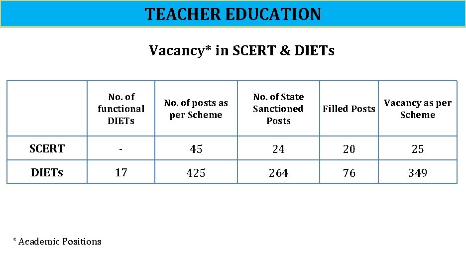 TEACHER EDUCATION Vacancy* in SCERT & DIETs No. of functional DIETs No. of posts