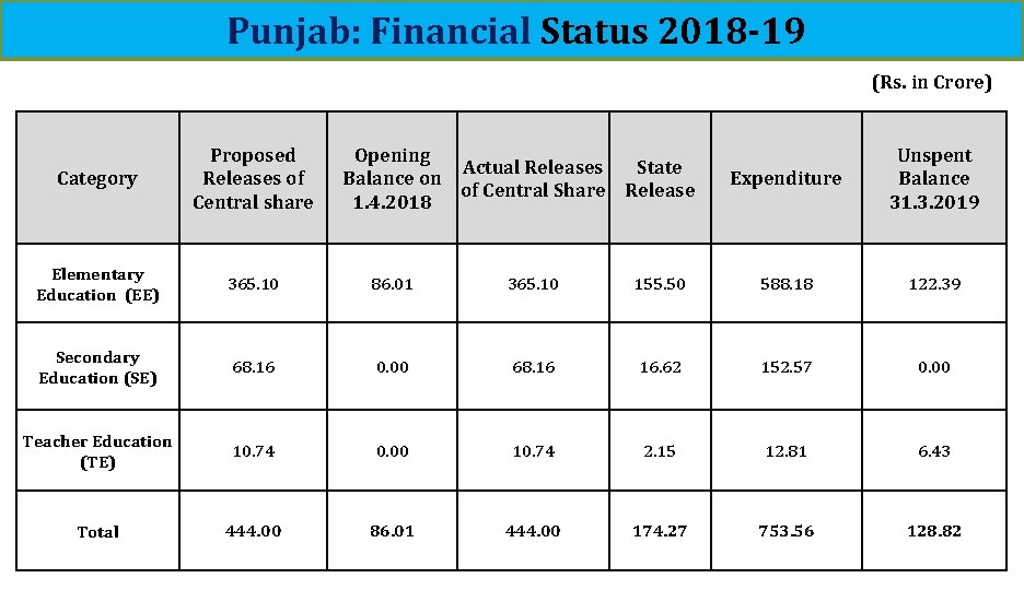 Punjab: Financial Status 2018 -19 (Rs. in Crore) Category Proposed Releases of Central share