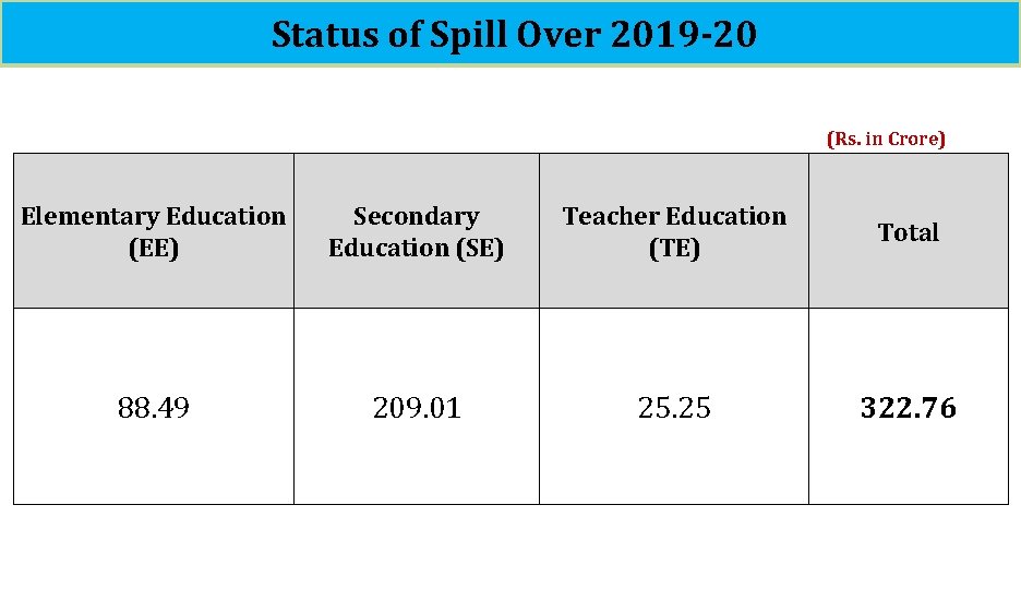 Status of Spill Over 2019 -20 (Rs. in Crore) Elementary Education (EE) Secondary Education