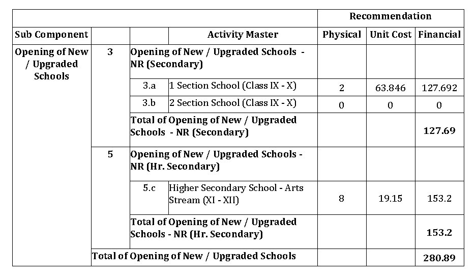 Recommendation Sub Component Opening of New / Upgraded Schools Activity Master 3 Physical Unit