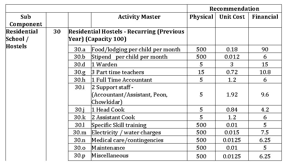 Sub Component Residential School / Hostels Activity Master 30 Recommendation Physical Unit Cost Financial