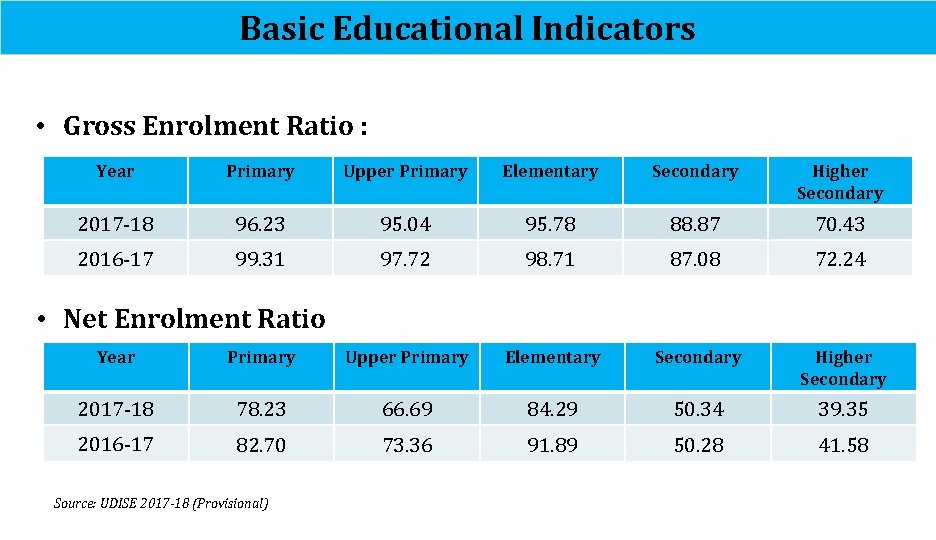 Basic Educational Indicators • Gross Enrolment Ratio : Year Primary Upper Primary Elementary Secondary