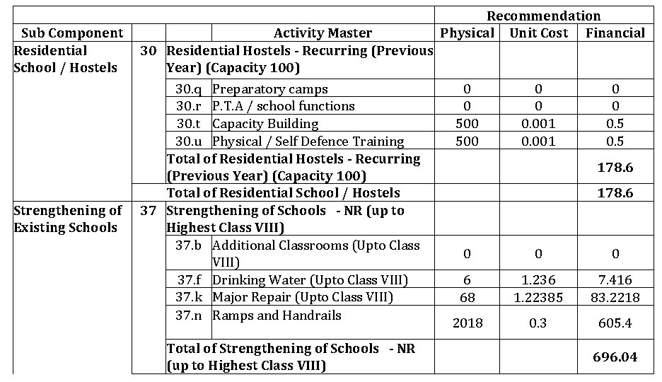 Sub Component Residential School / Hostels Strengthening of Existing Schools Activity Master 30 Residential