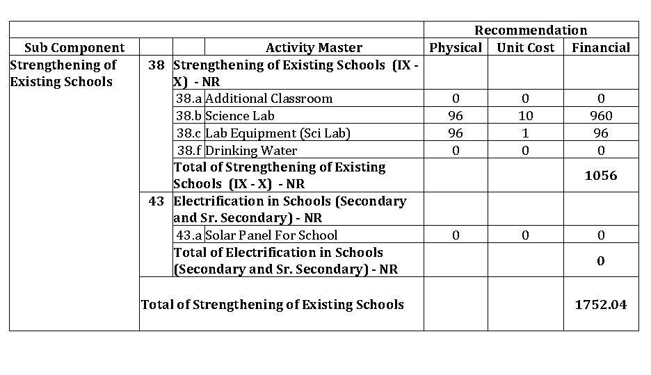 Sub Component Strengthening of Existing Schools Activity Master 38 Strengthening of Existing Schools (IX