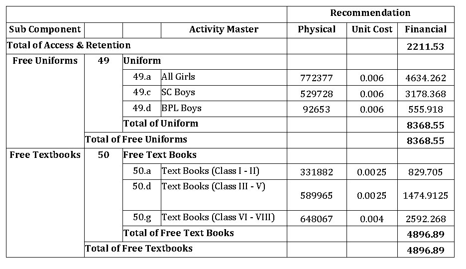 Recommendation Sub Component Activity Master Physical Unit Cost Total of Access & Retention Free