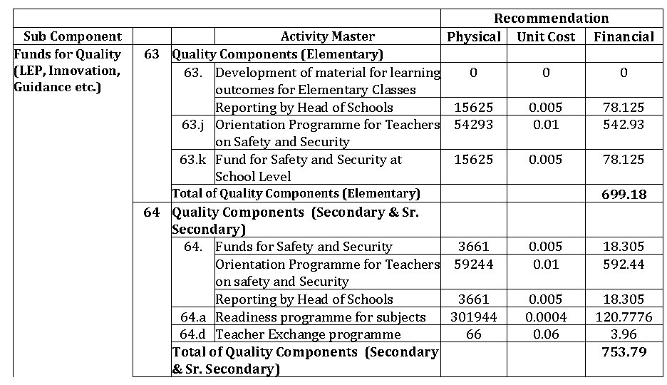 Sub Component Funds for Quality (LEP, Innovation, Guidance etc. ) Activity Master 63 Quality