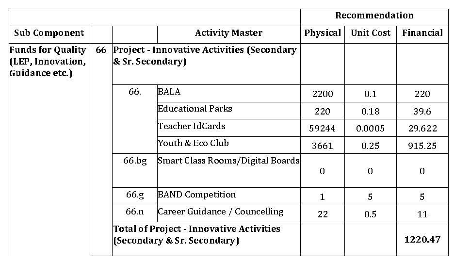 Recommendation Sub Component Activity Master Physical Unit Cost Financial Funds for Quality 66 Project