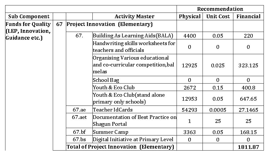 Recommendation Physical Unit Cost Financial Sub Component Activity Master Funds for Quality 67 Project